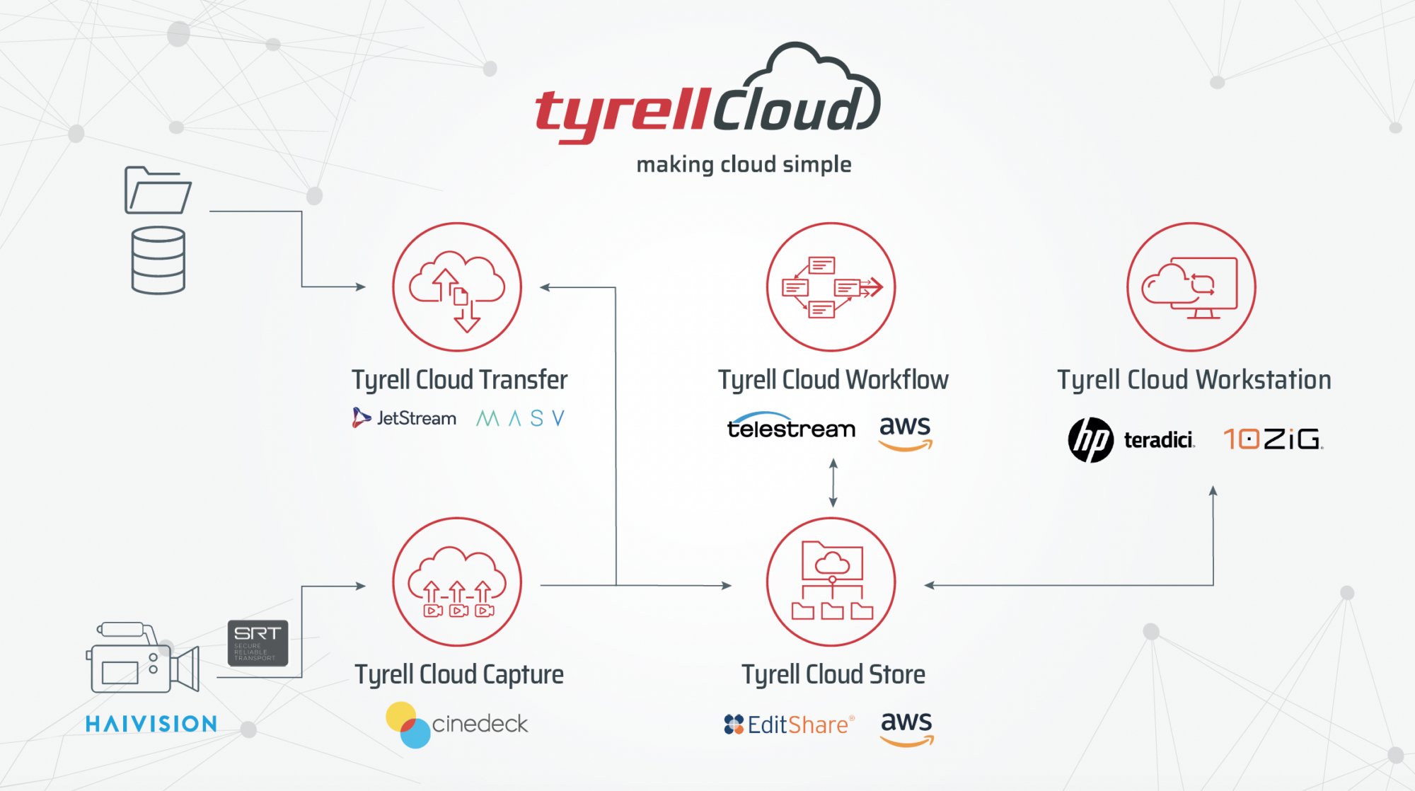 Tyrell Cloud workflow