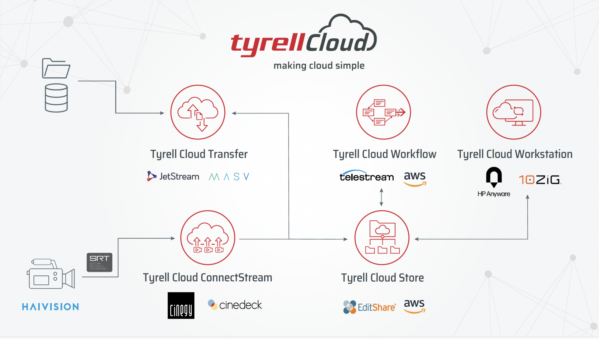 Tyrell Cloud Workflow